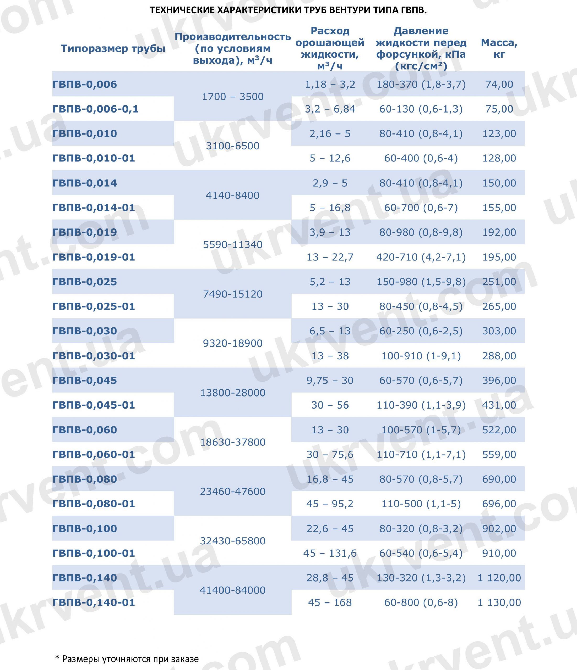 Труба Вентури ГВПВ, Цена, Купить, Укрвентсистемы ГВПВ Труба Вентури