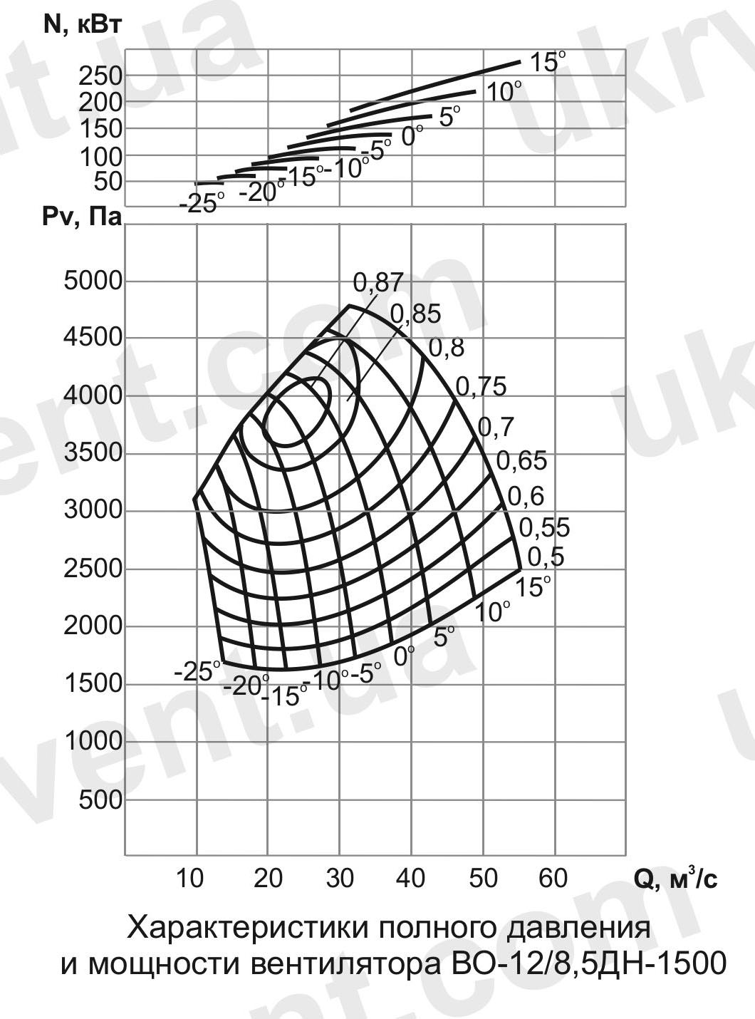 ВО-12/8,5ДН Вентилятор шахтный нереверсивный осевой