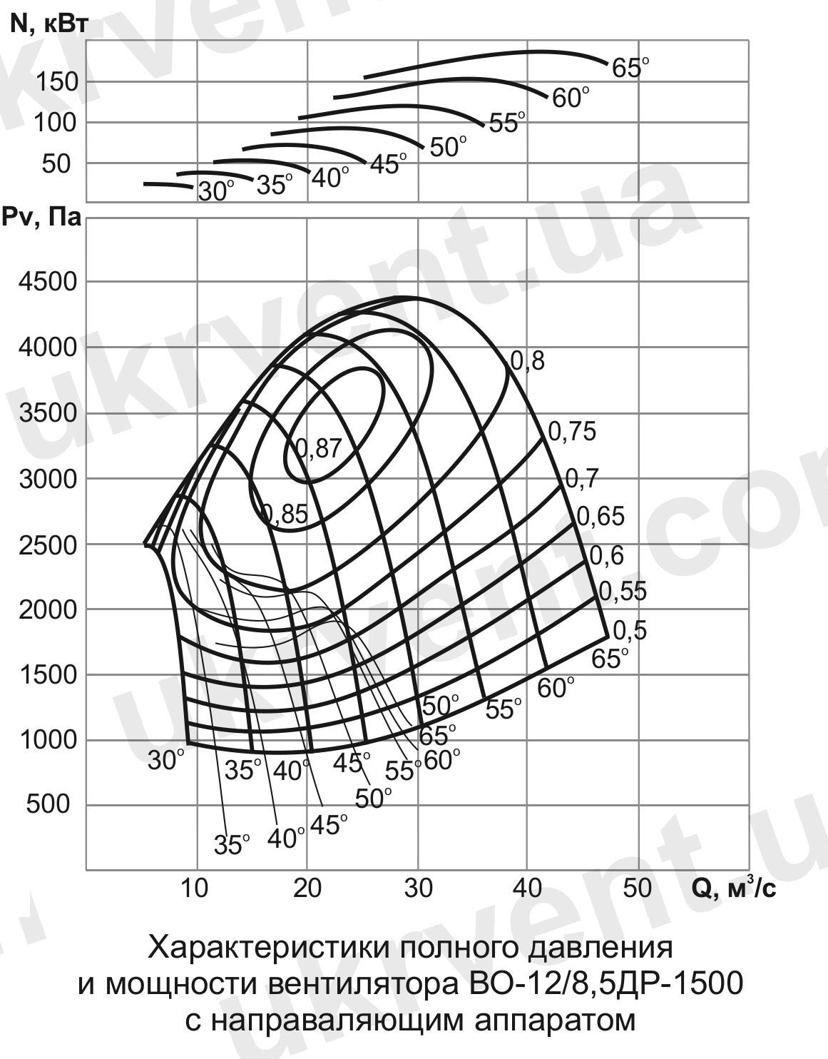ВО-12/8,5ДР Вентилятор шахтный реверсивный осевой