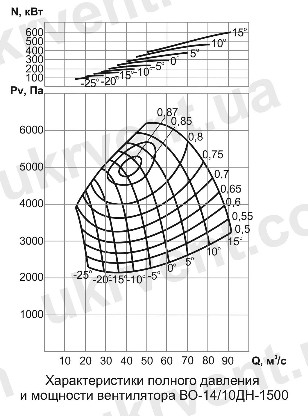 ВО-14/10ДН Вентилятор шахтный нереверсивный осевой