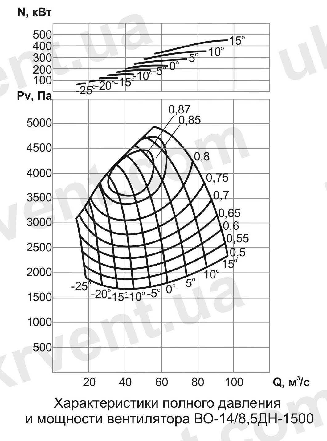 ВО-14/8,5ДН Вентилятор шахтный нереверсивный осевой