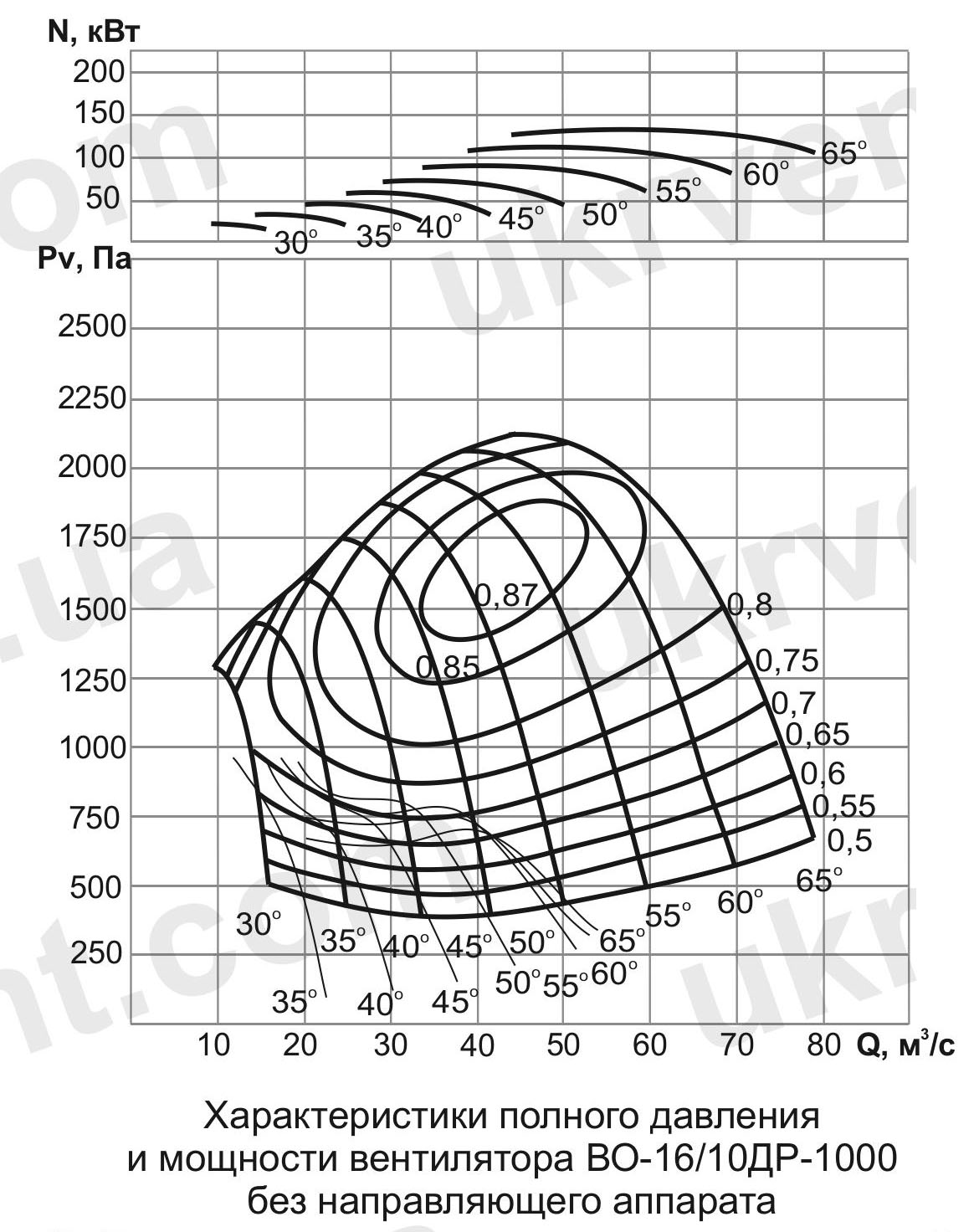 ВО-16/10ДР Вентилятор шахтный реверсивный осевой