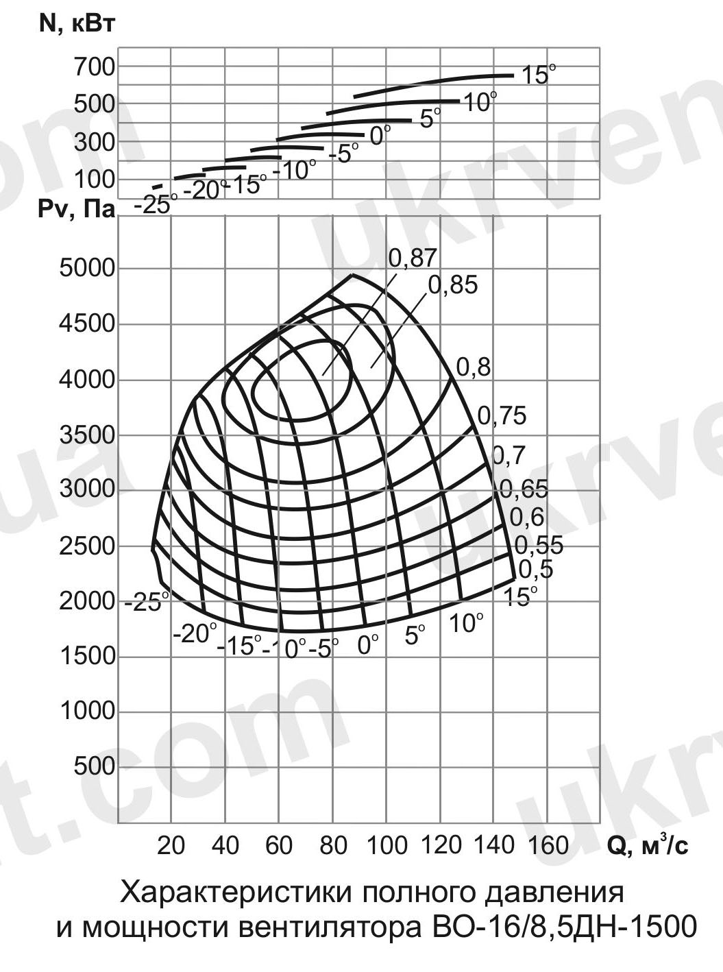 ВО-16/8,5ДН Вентилятор шахтный нереверсивный осевой