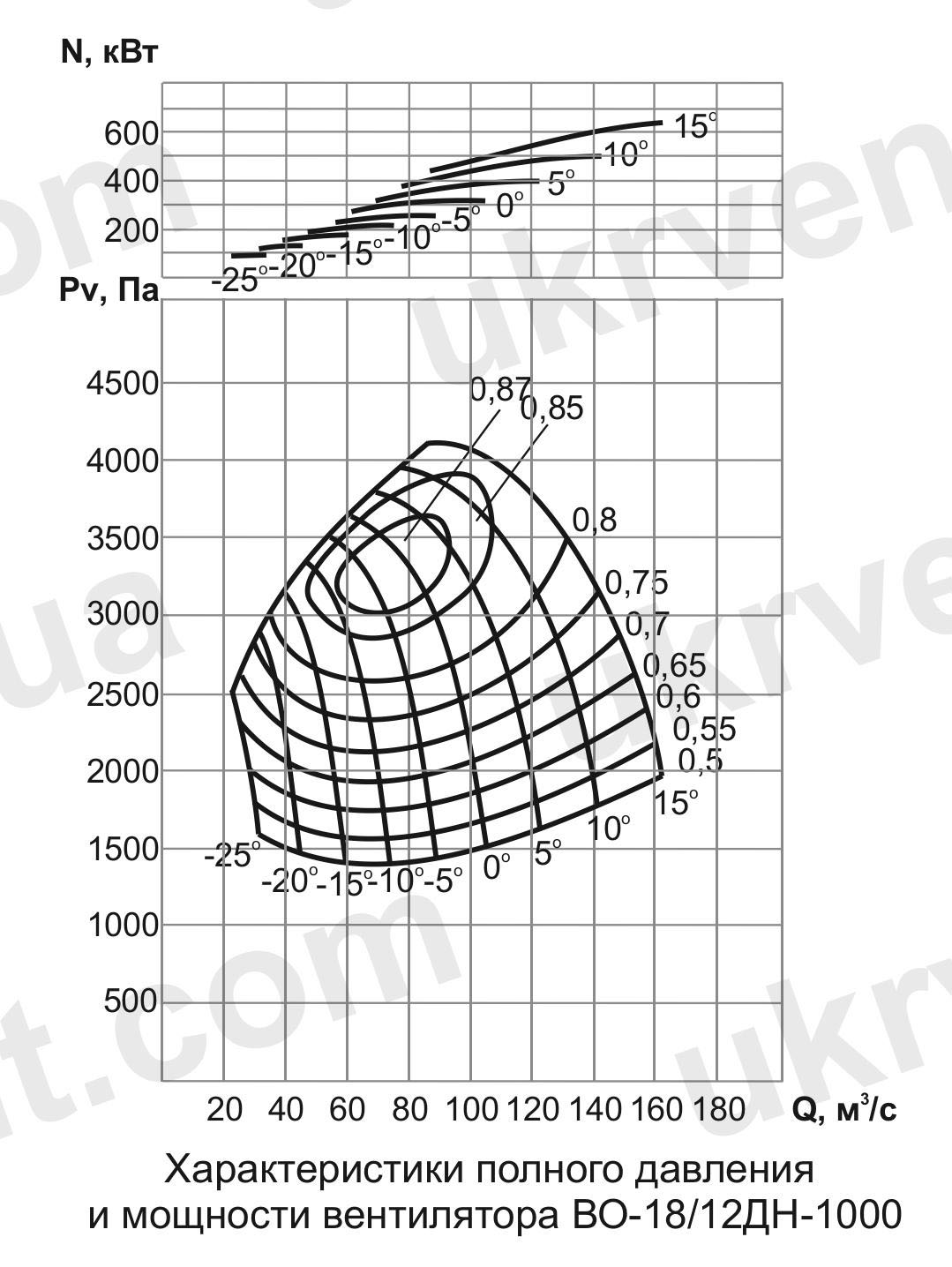 ВО-18/12ДН Вентилятор шахтный нереверсивный осевой