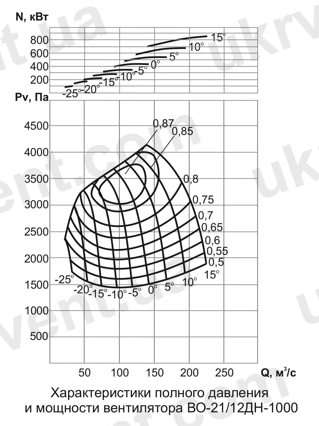 ВО-21/12ДН Вентилятор шахтный нереверсивный осевой