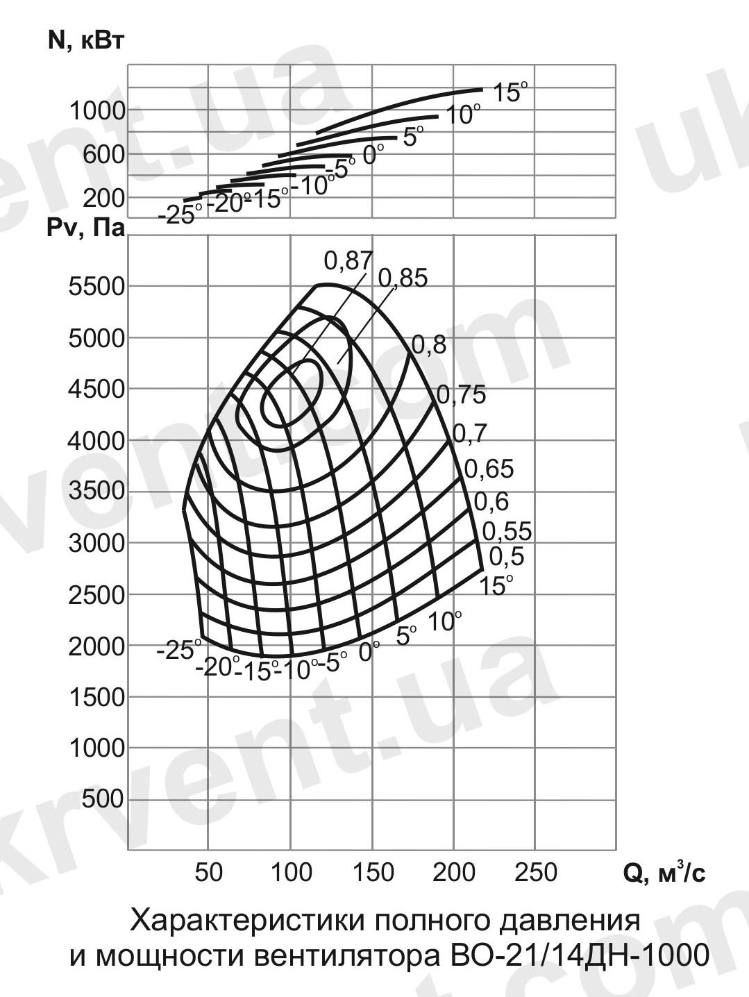 ВО-21/14ДН Вентилятор шахтный нереверсивный осевой