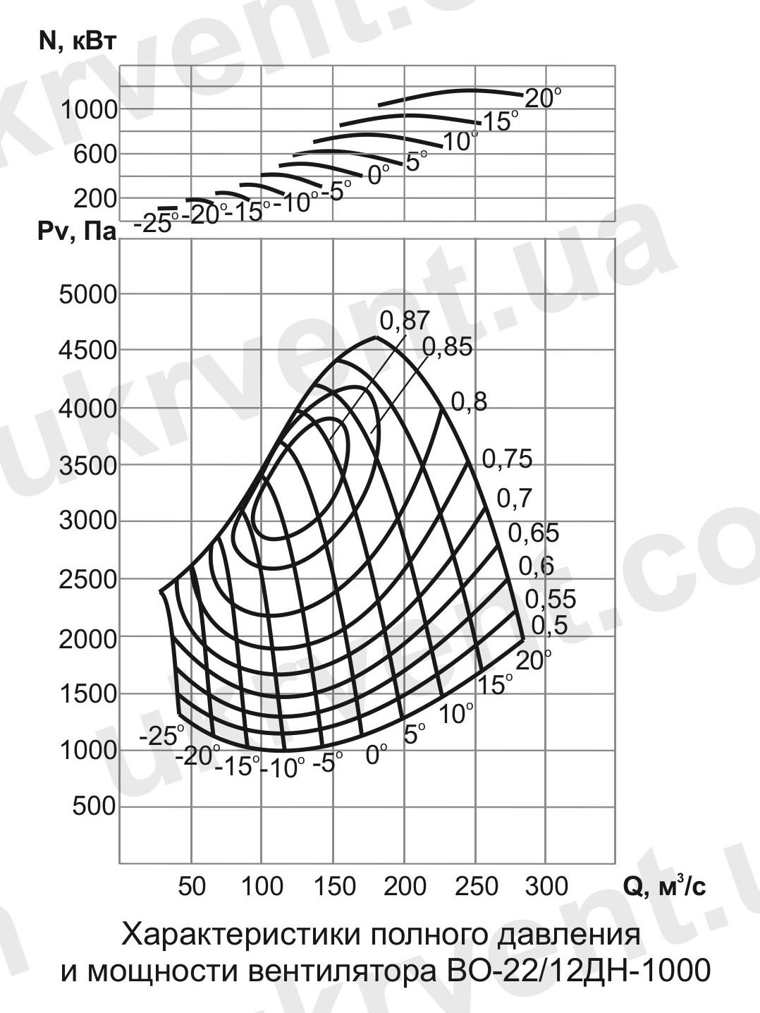 ВО-22/12ДН Вентилятор шахтный нереверсивный осевой, ВО-ДН Шахтные нереверсивные осевые одноступенчатые вентиляторы, Цена, Купить, Технические характеристики, Чертеж, Размеры, Характеристики, Укрвентсистемы ВО-22/12ДН Вентилятор шахтный нереверсивный осевой