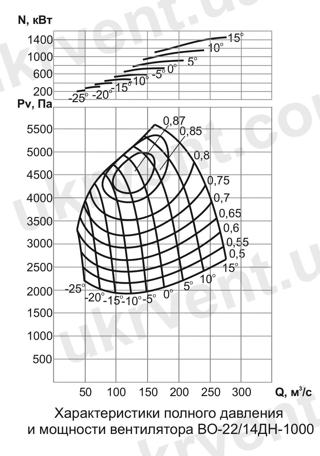 ВО-22/14ДН Вентилятор шахтный нереверсивный осевой