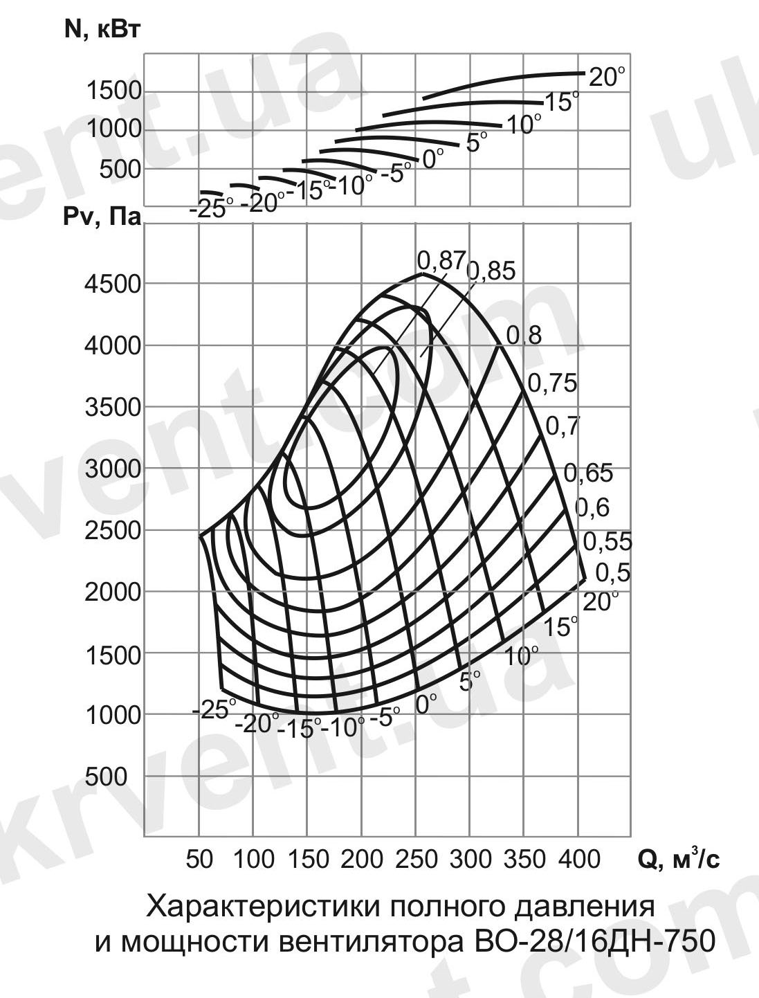 ВО-28/16ДН Вентилятор шахтный нереверсивный осевой