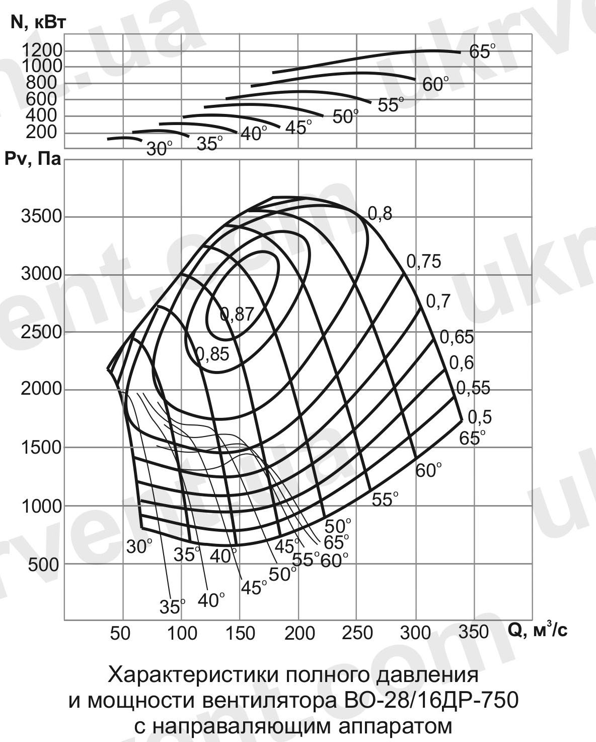 ВО-28/16ДР Вентилятор шахтный реверсивный осевой