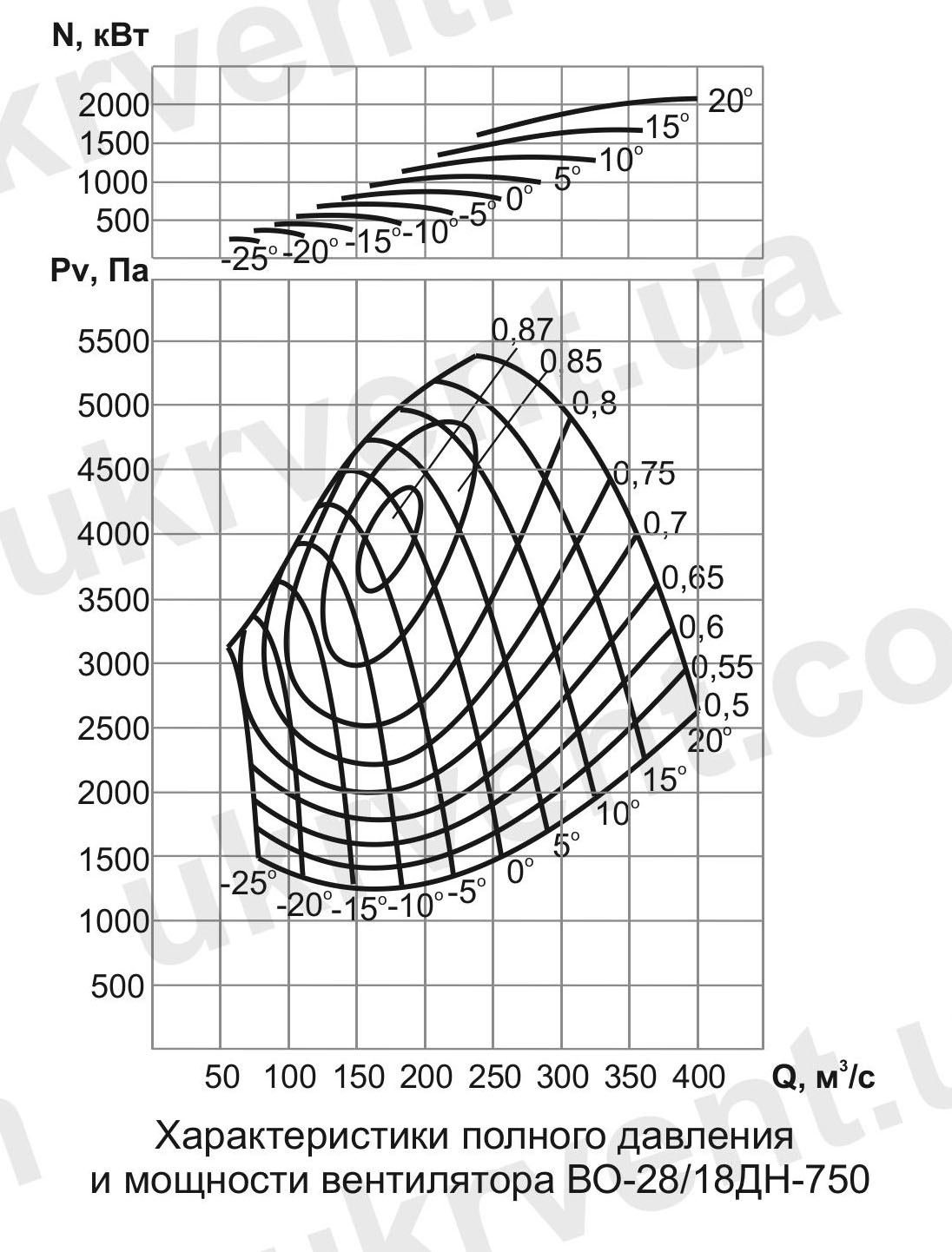 ВО-28/18ДН Вентилятор шахтный нереверсивный осевой