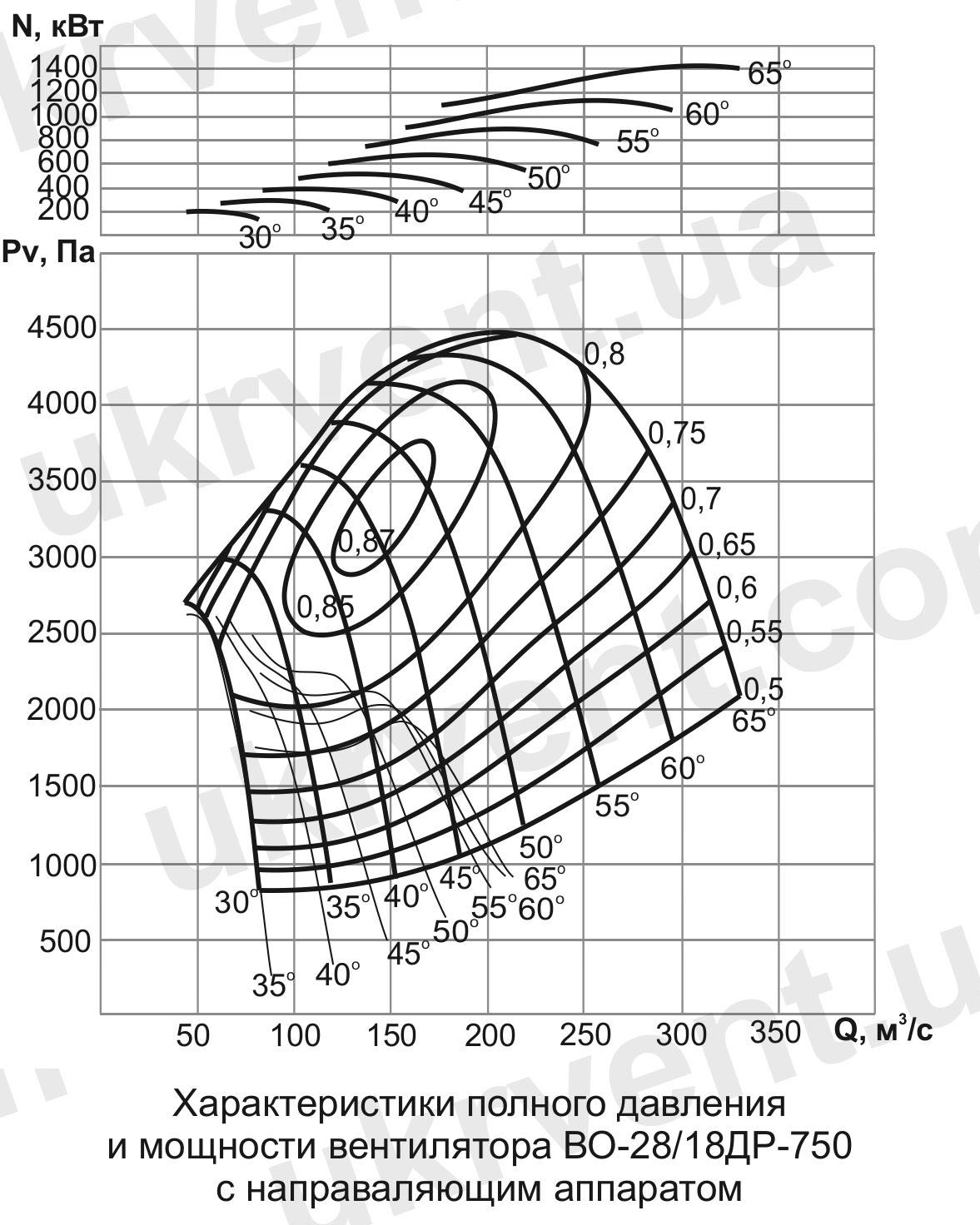 ВО-28/18ДР Вентилятор шахтный реверсивный осевой