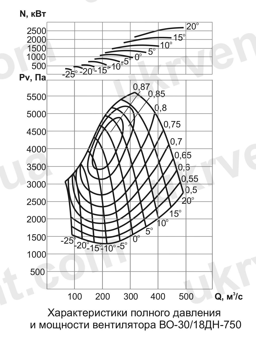 ВО-30/18ДН Вентилятор шахтный нереверсивный осевой