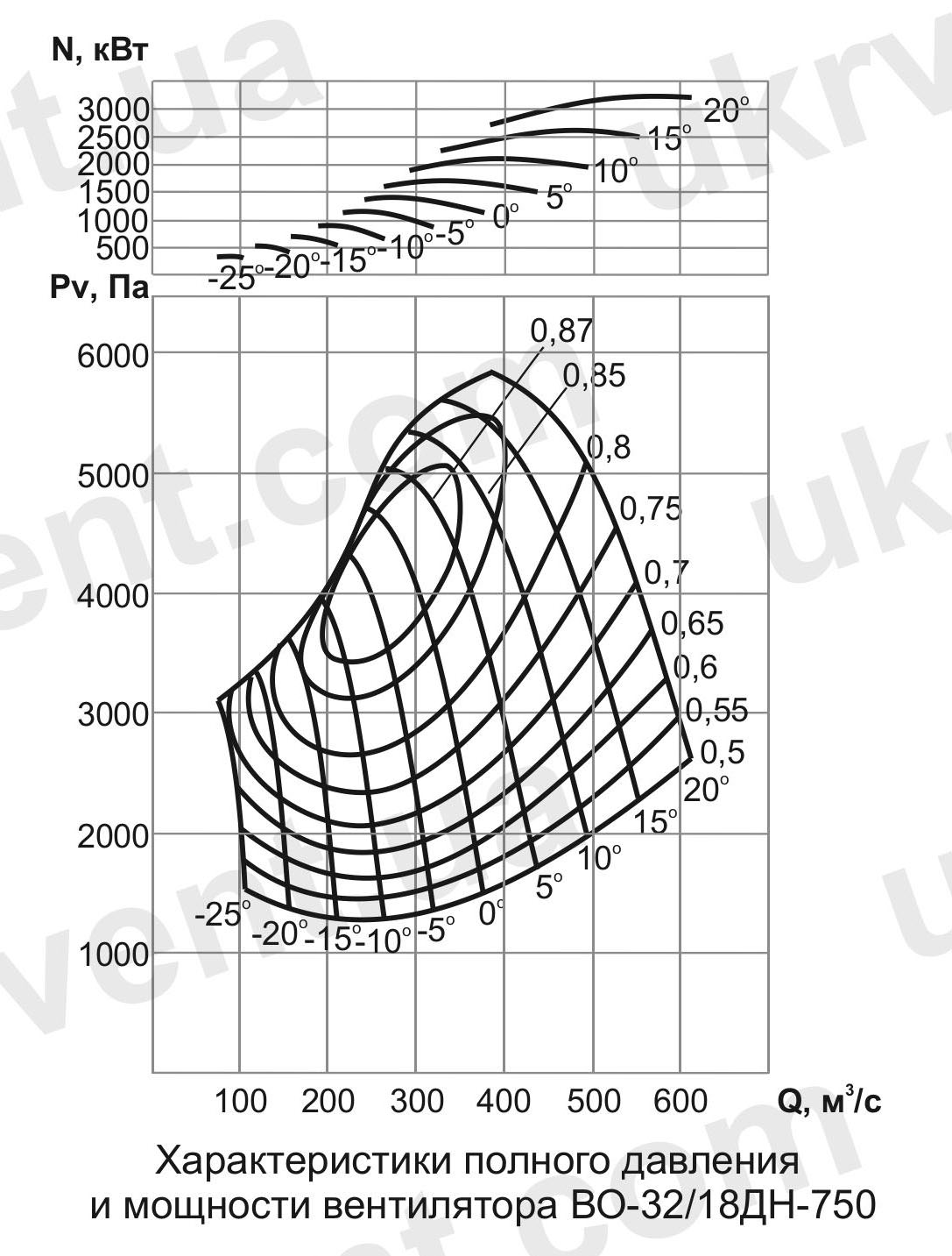 ВО-32/18ДН Вентилятор шахтный нереверсивный осевой