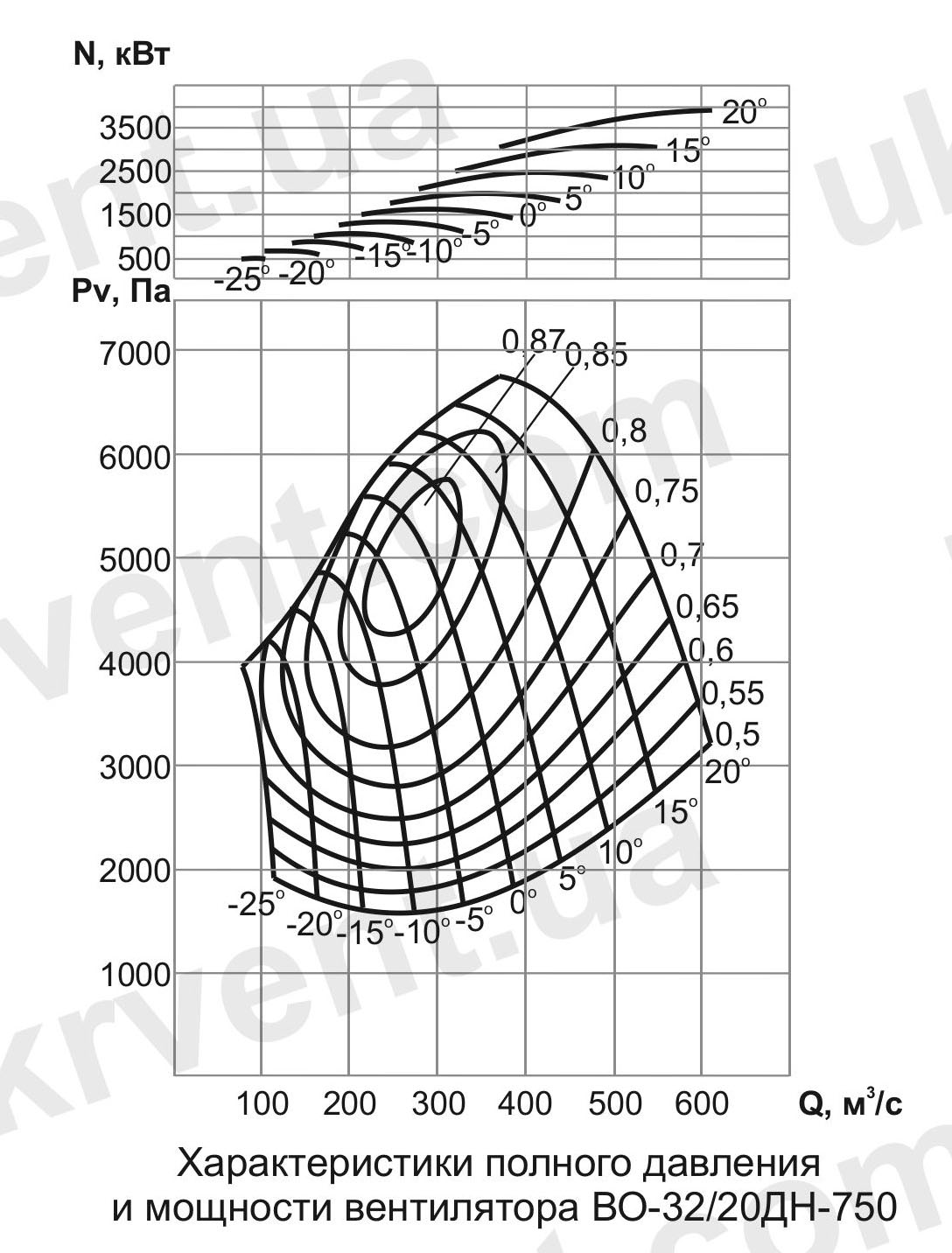 ВО-32/20ДН Вентилятор шахтный нереверсивный осевой