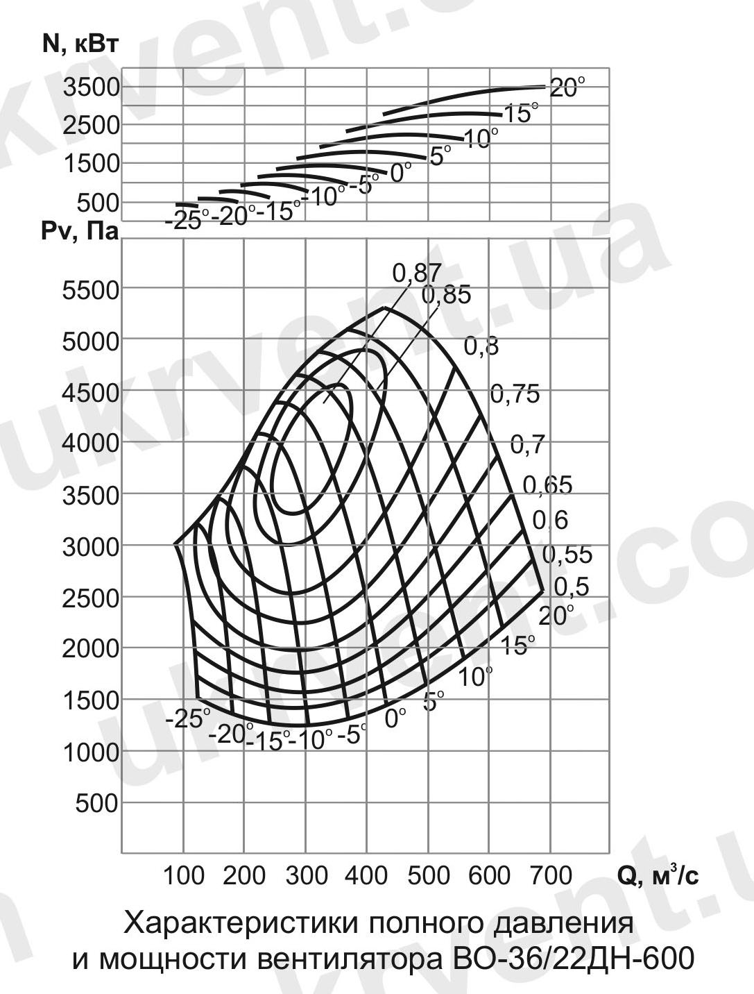 ВО-36/22ДН Вентилятор шахтный нереверсивный осевой