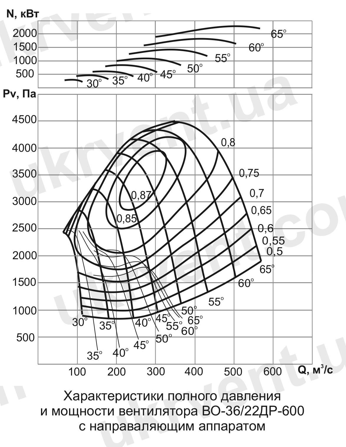 ВО-36/22ДР Вентилятор шахтный реверсивный осевой