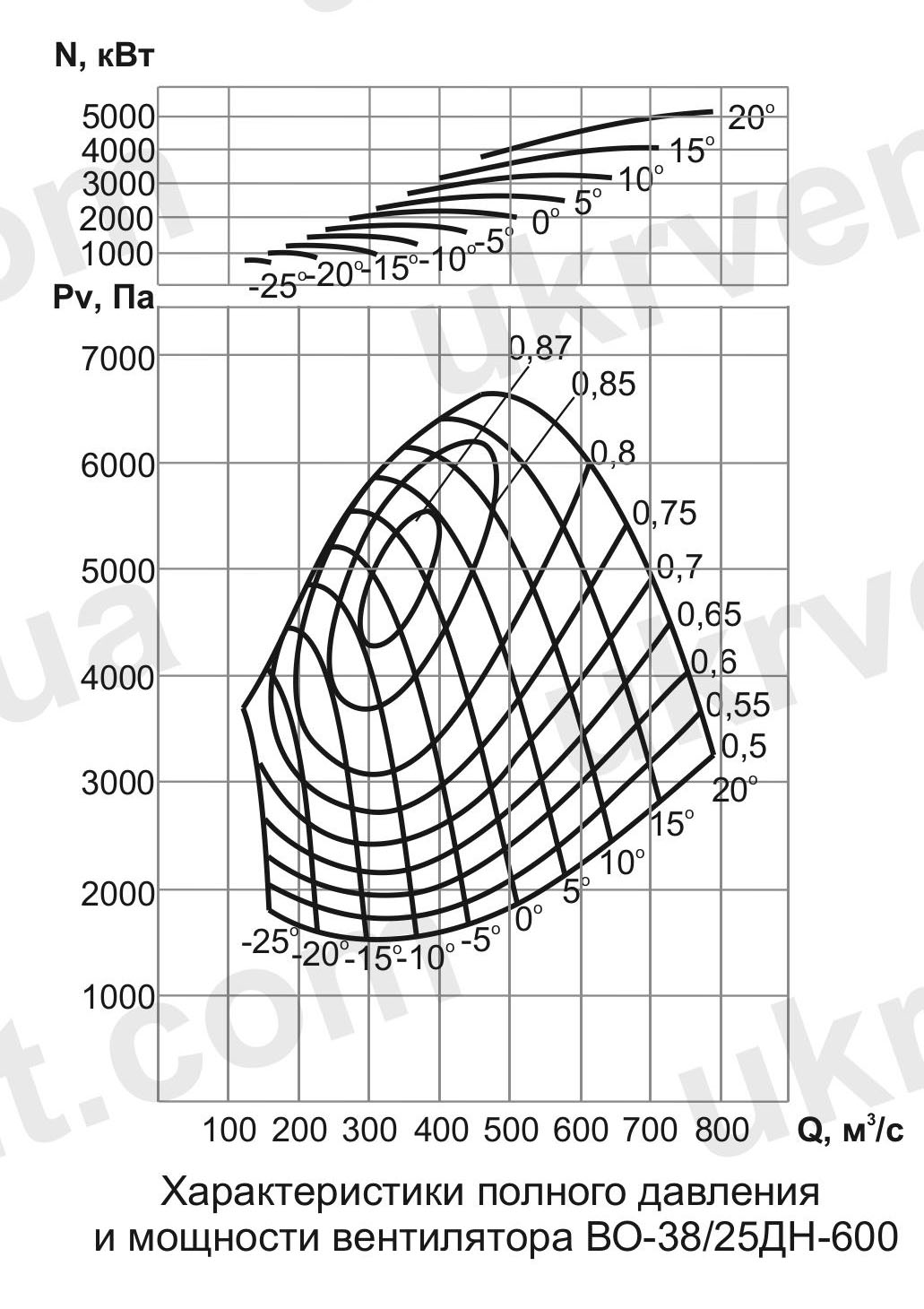ВО-38/25ДН Вентилятор шахтный нереверсивный осевой