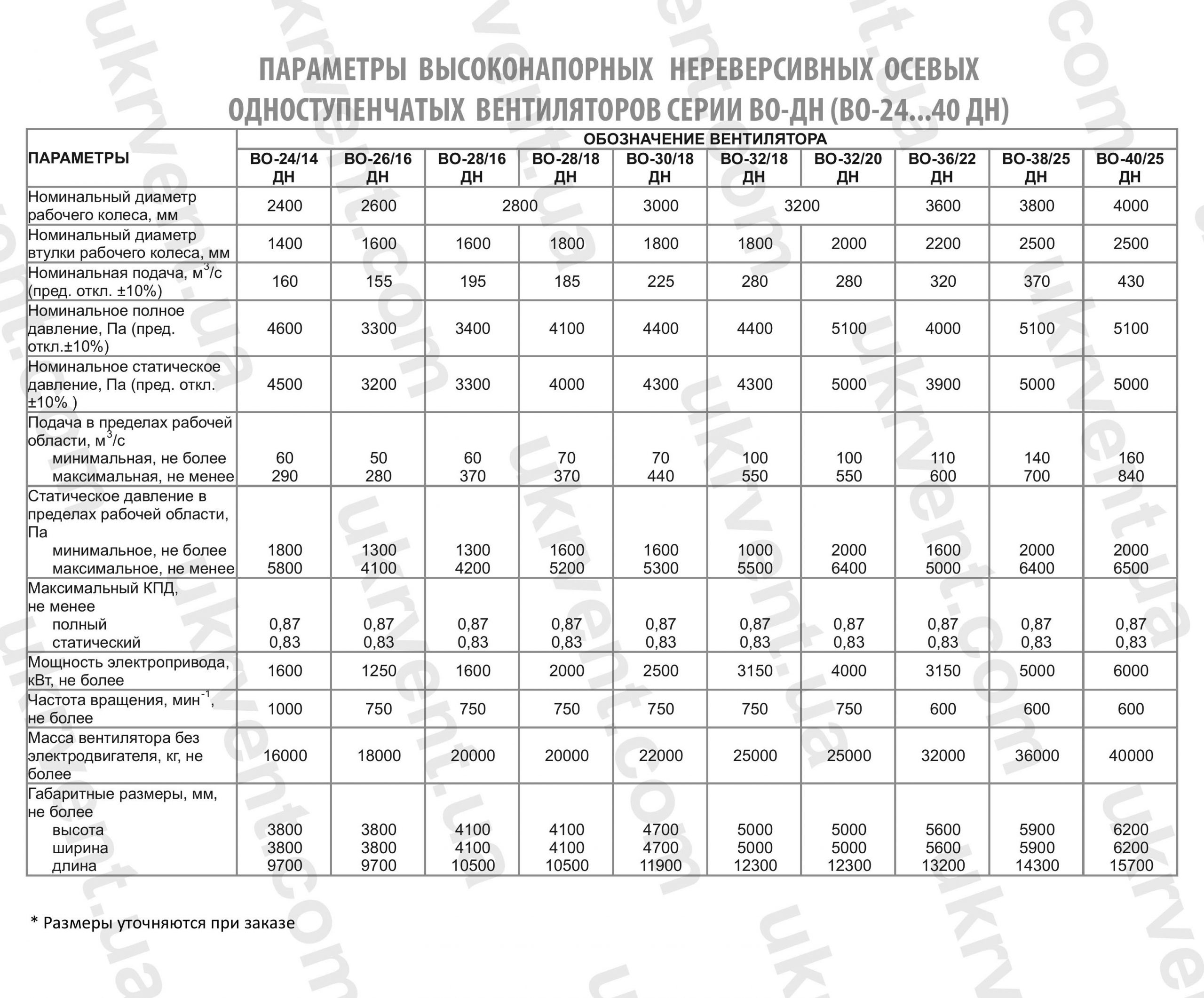 ВО-ДН Шахтные нереверсивные осевые одноступенчатые вентиляторы