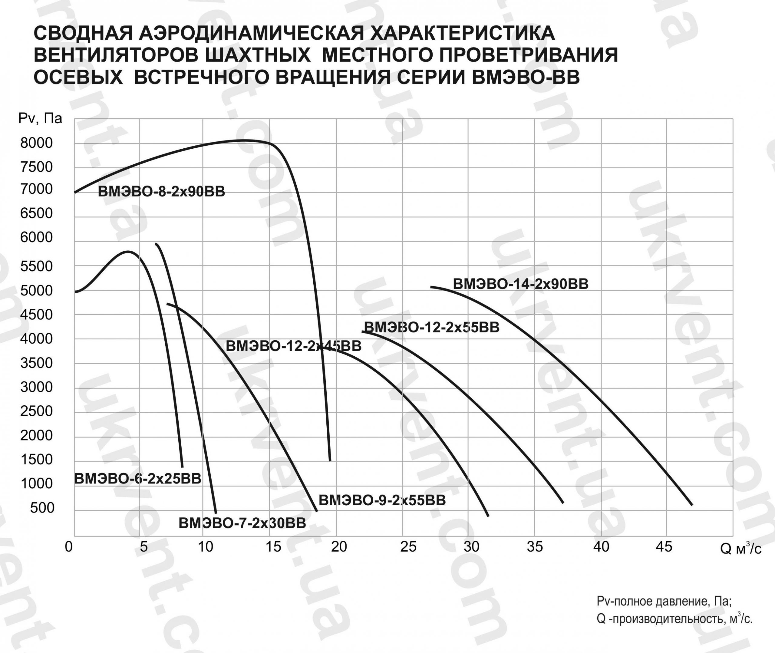 ВМЭВО-ВВ осевой вентилятор шахтный встречного вращения, Цена, Купить, Укрвентсистемы