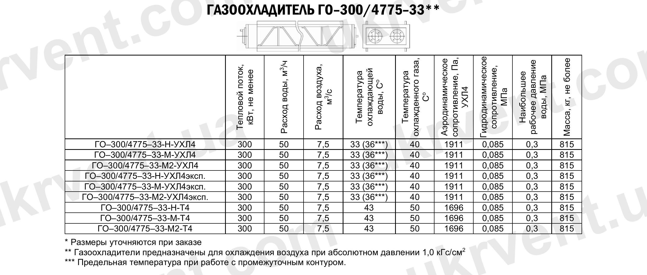 Газоохладители ГО-300/4775-33, Газоохладители для турбогенераторов ГО, Промышленные газоохладители ГО, Цена, Купить, Технические характеристики, Чертеж, Размеры, Характеристики, Укрвентсистемы Газоохладители ГО-300/4775-33