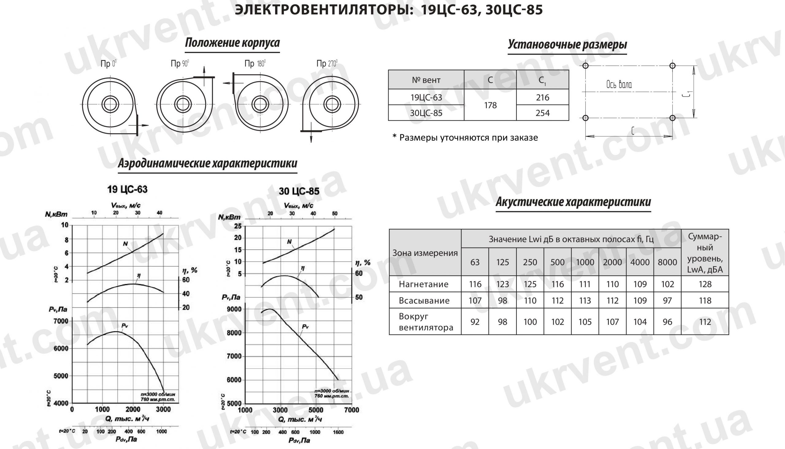 Электровентиляторы 19ЦС-63, 30ЦС-85