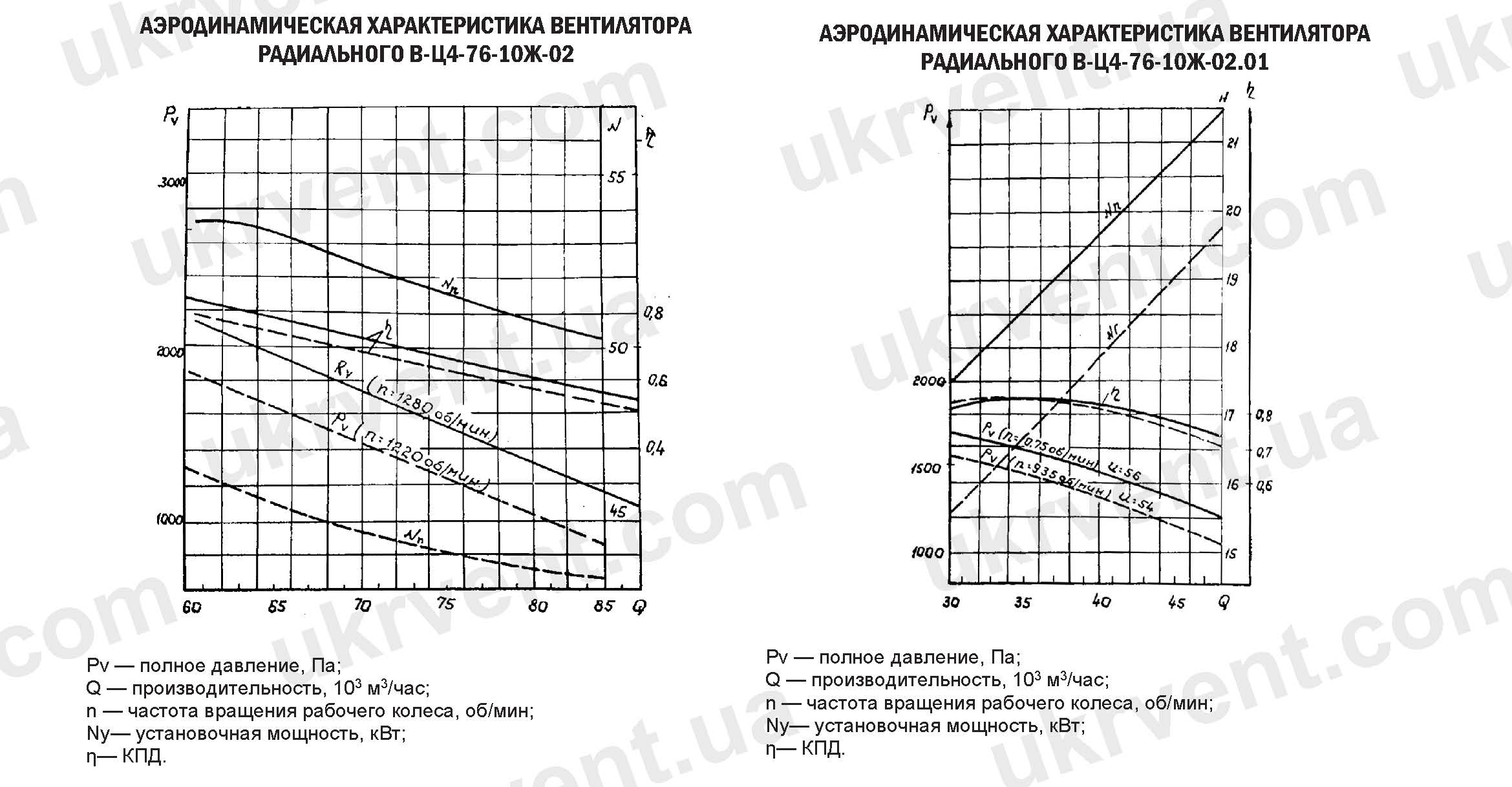 Вентилятор жаростойкий ВЦ 4-76 №10Ж аэродинамические характеристики Вентилятор жаростойкий ВЦ 4-76 №10Ж аэродинамические характеристики