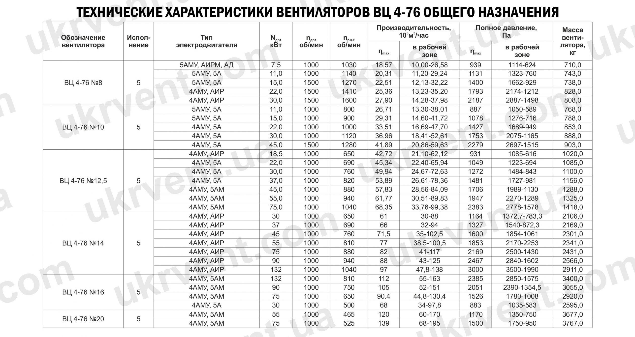 Вентилятор ВЦ 4-76 технические характеристики
