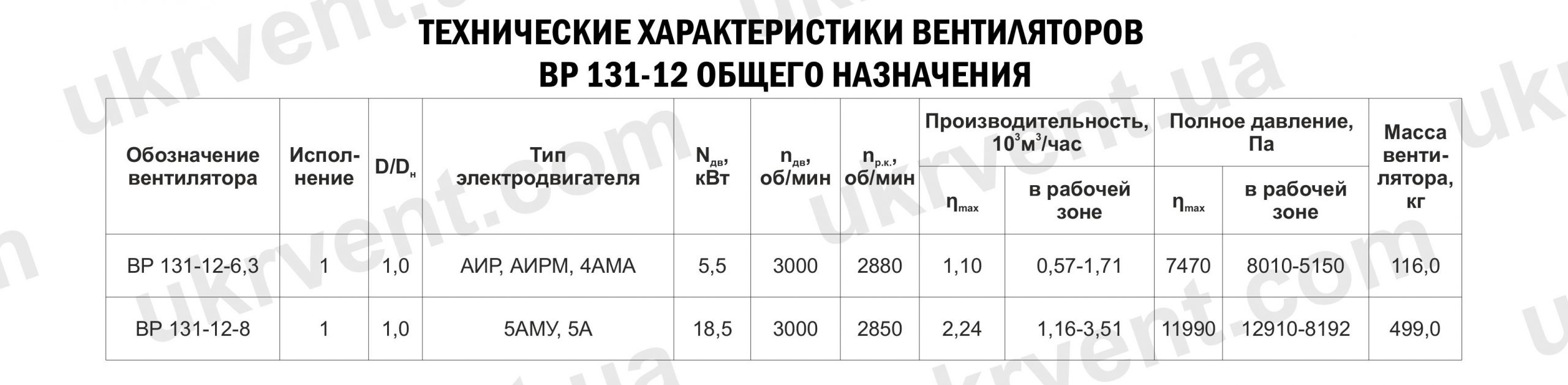 Вентилятор центробежный ВР131-12 технические характеристики