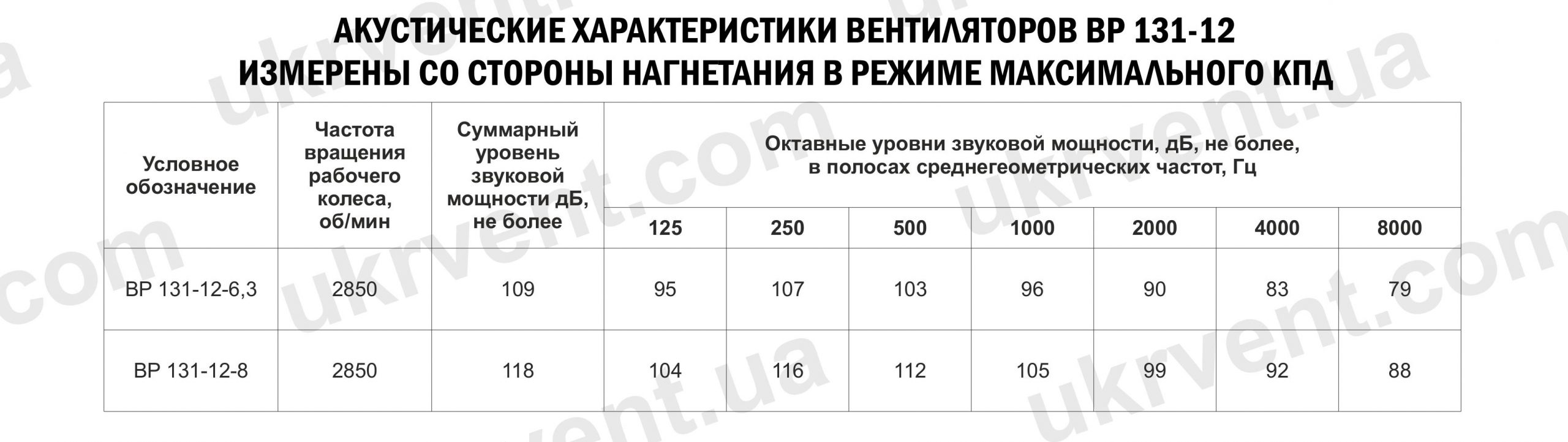 Вентилятор центробежный ВР131-12 акстические характеристики