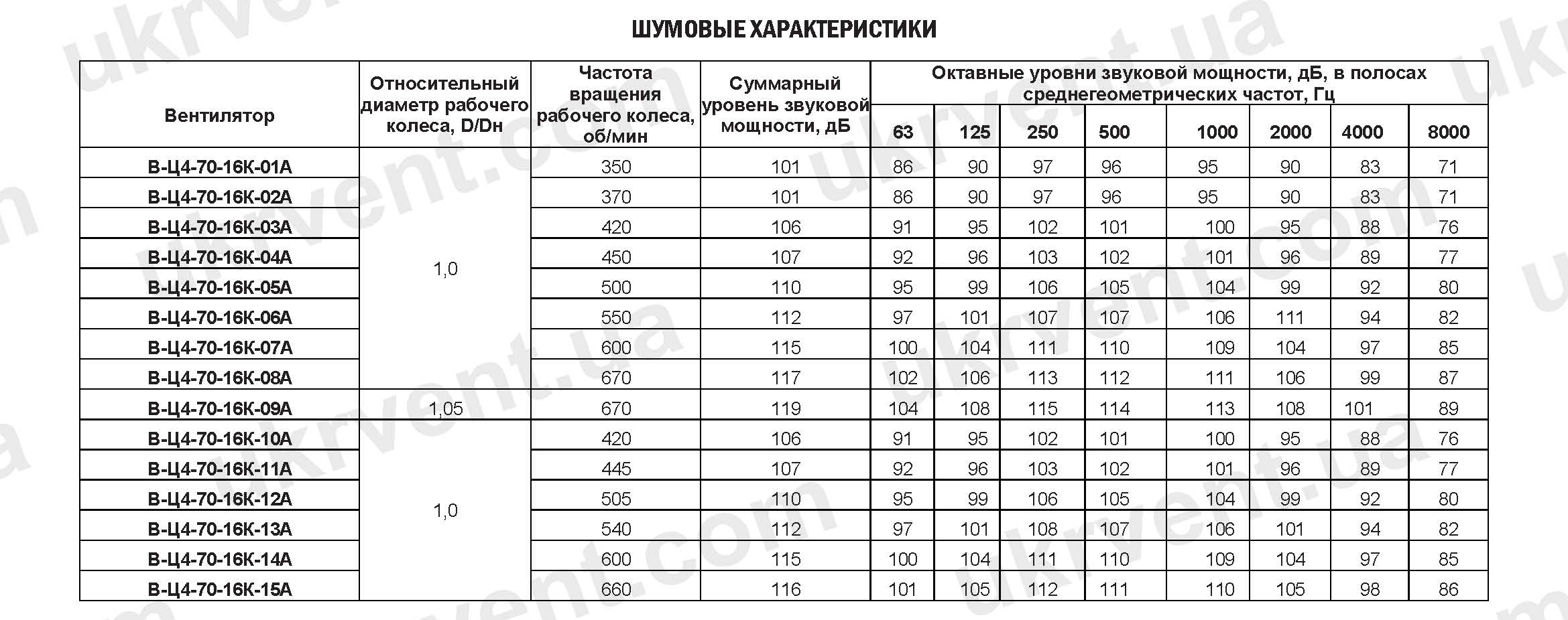 ВЦ4-70-16КА вентилятор радиальный шумовые характеристики
