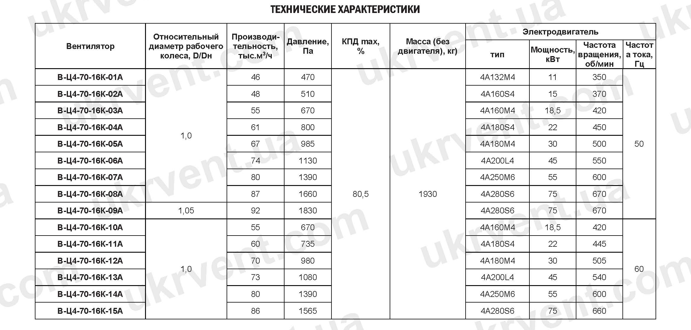 ВЦ4-70-16КА вентилятор радиальный технические характеристики