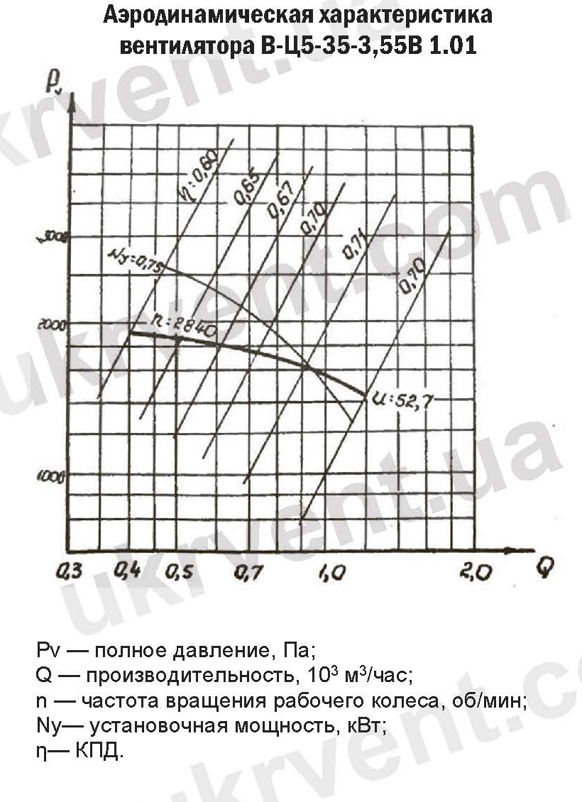 ВЦ5-35-3,55 Вентилятор радиальный взрывозащищенный аэродинамические характеристики