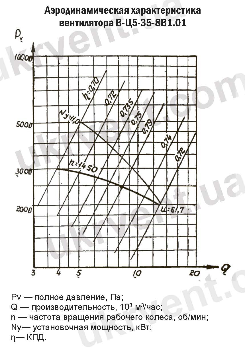 ВЦ5-35-8 Вентилятор радиальный взрывозащищенный аэродинамические характеристики
