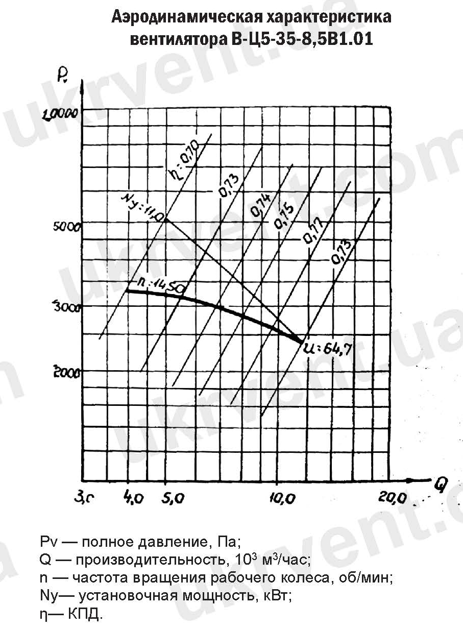 ВЦ5-35-8,5 Вентилятор радиальный взрывозащищенный аэродинамические характеристики, Цена, Купить, Технические характеристики, Чертеж, Размеры, Характеристики, Укрвентсистемы ВЦ5-35-8,5 Вентилятор радиальный взрывозащищенный аэродинамические характеристики