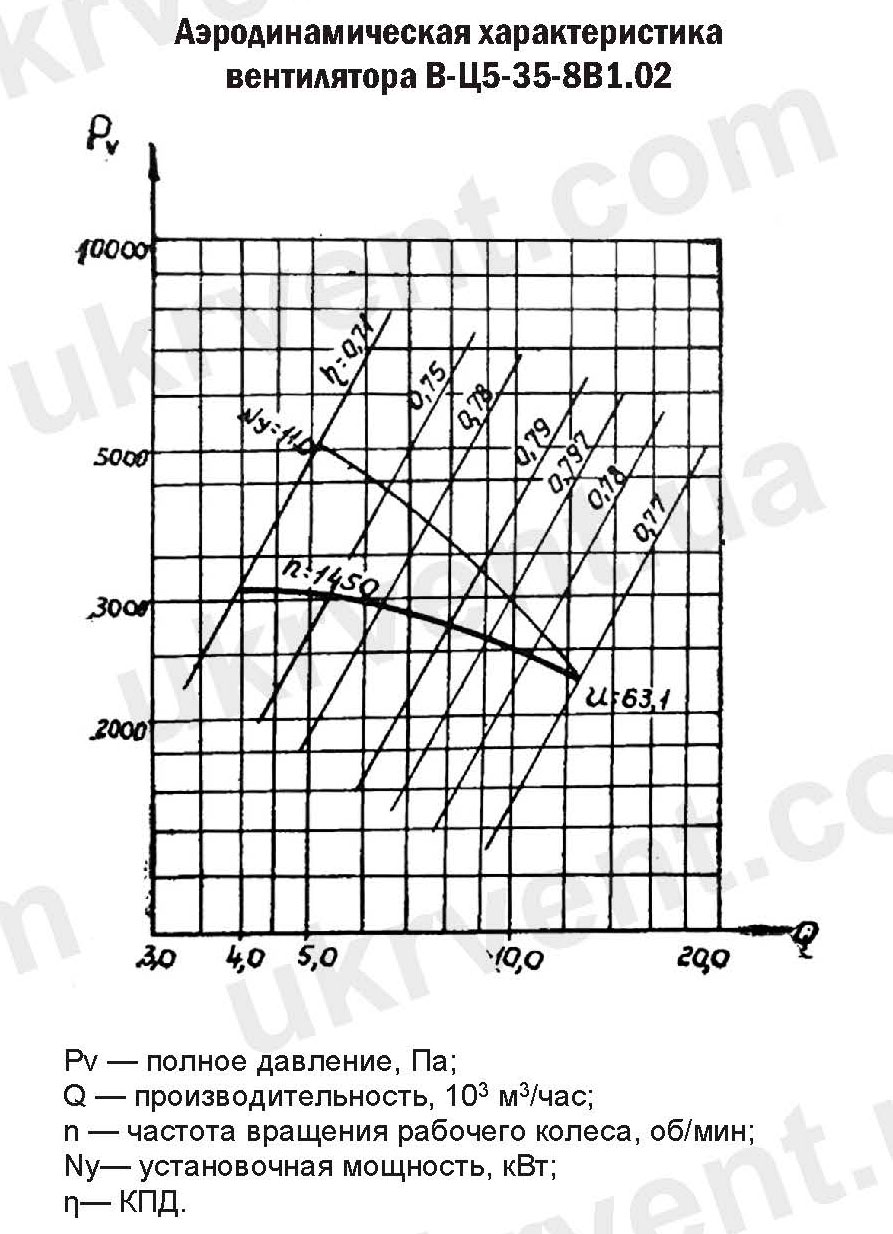 ВЦ5-35-8 Вентилятор радиальный взрывозащищенный аэродинамические характеристики