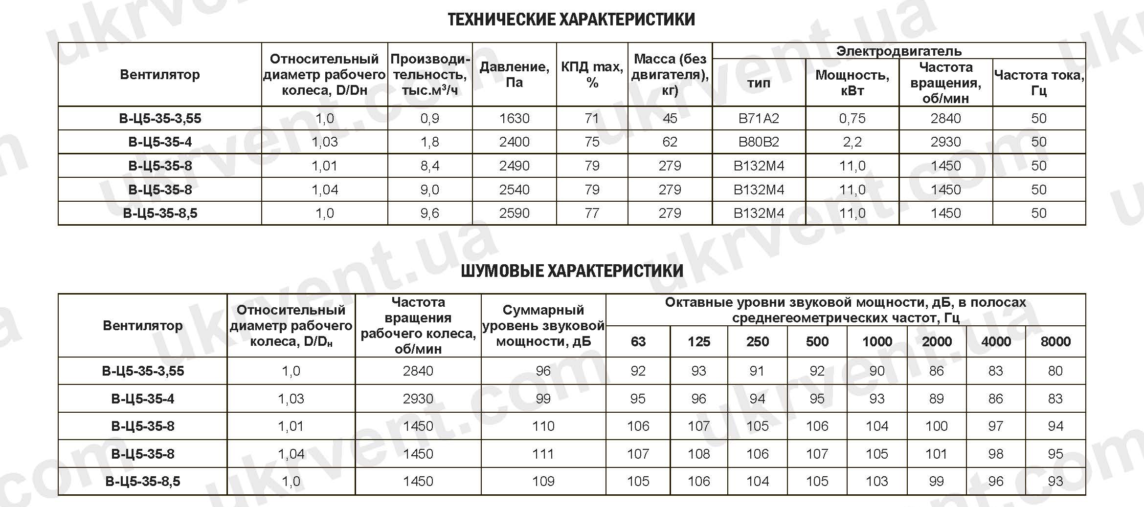 Вентилятор ВЦ 5-35 взрывозащищенный технические характеристики