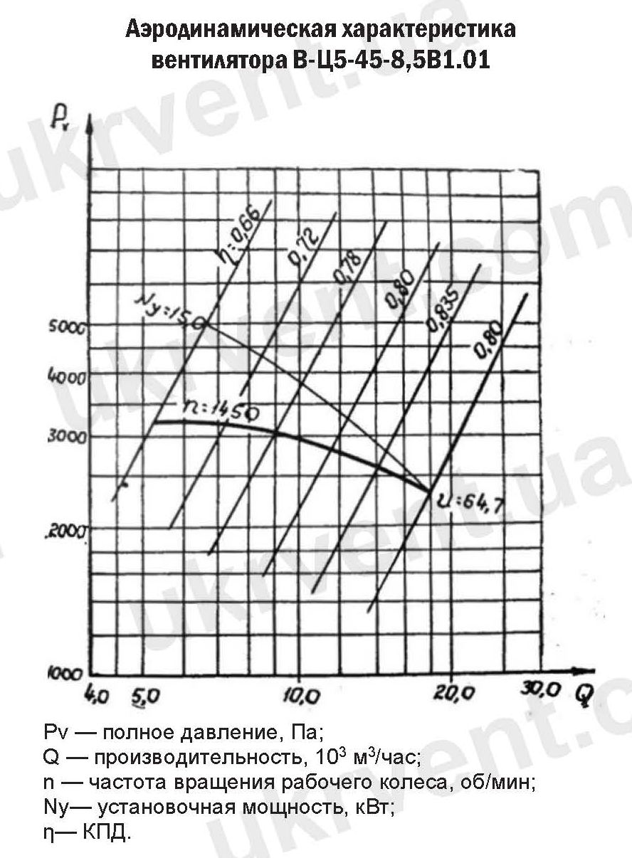 Вентилятор ВЦ 5-45-8,5 взрывозащищенный аэродинамические характеристики