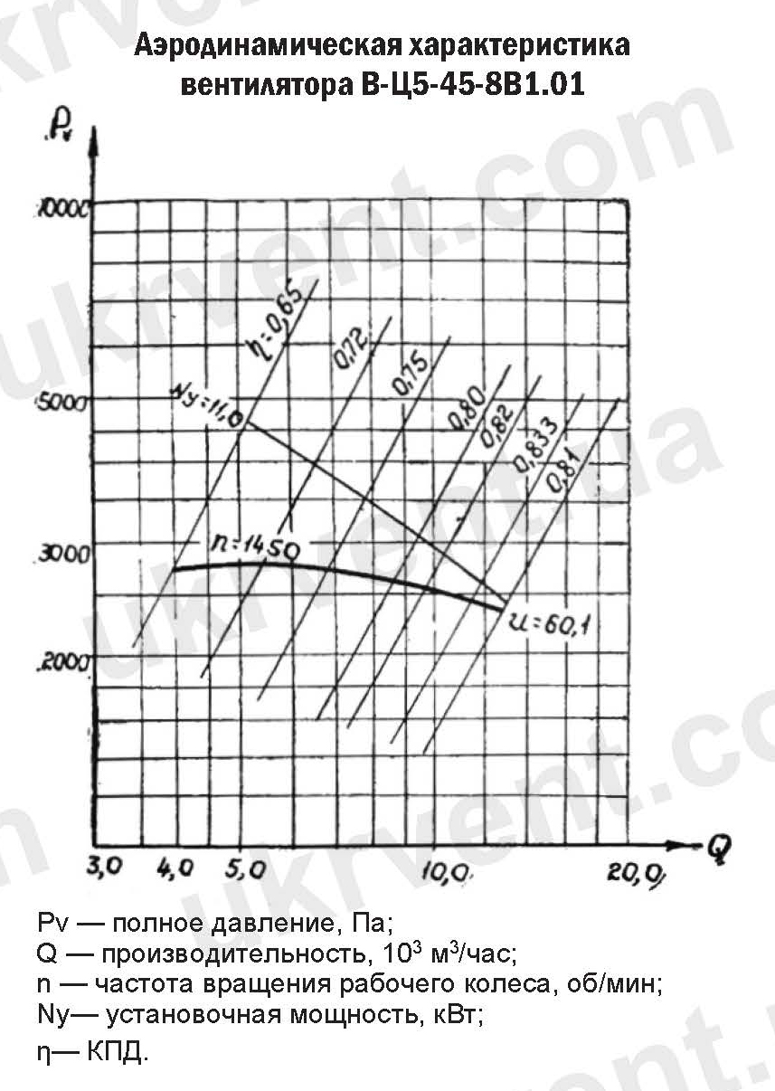 Вентилятор ВЦ 5-45-8 взрывозащищенный аэродинамические характеристики