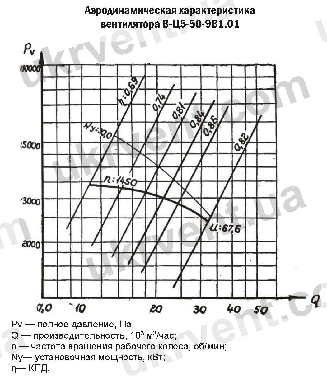 Вентилятор ВЦ 5-50-9 взрывозащищенный, Вентилятор радиальный взрывозащищенный В.Ц5-50, Радиальный вентилятор ВЦ 5-50, Цена, Купить, Технические характеристики, Чертеж, Размеры, Характеристики, Укрвентсистемы Вентилятор ВЦ 5-50-9 взрывозащищенный