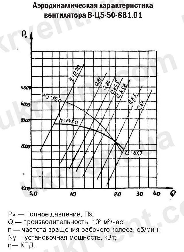 Вентилятор ВЦ 5-50-8 взрывозащищенный, Вентилятор радиальный взрывозащищенный В.Ц5-50, Радиальный вентилятор ВЦ 5-50, Цена, Купить, Технические характеристики, Чертеж, Размеры, Характеристики, Укрвентсистемы Вентилятор ВЦ 5-50-8 взрывозащищенный