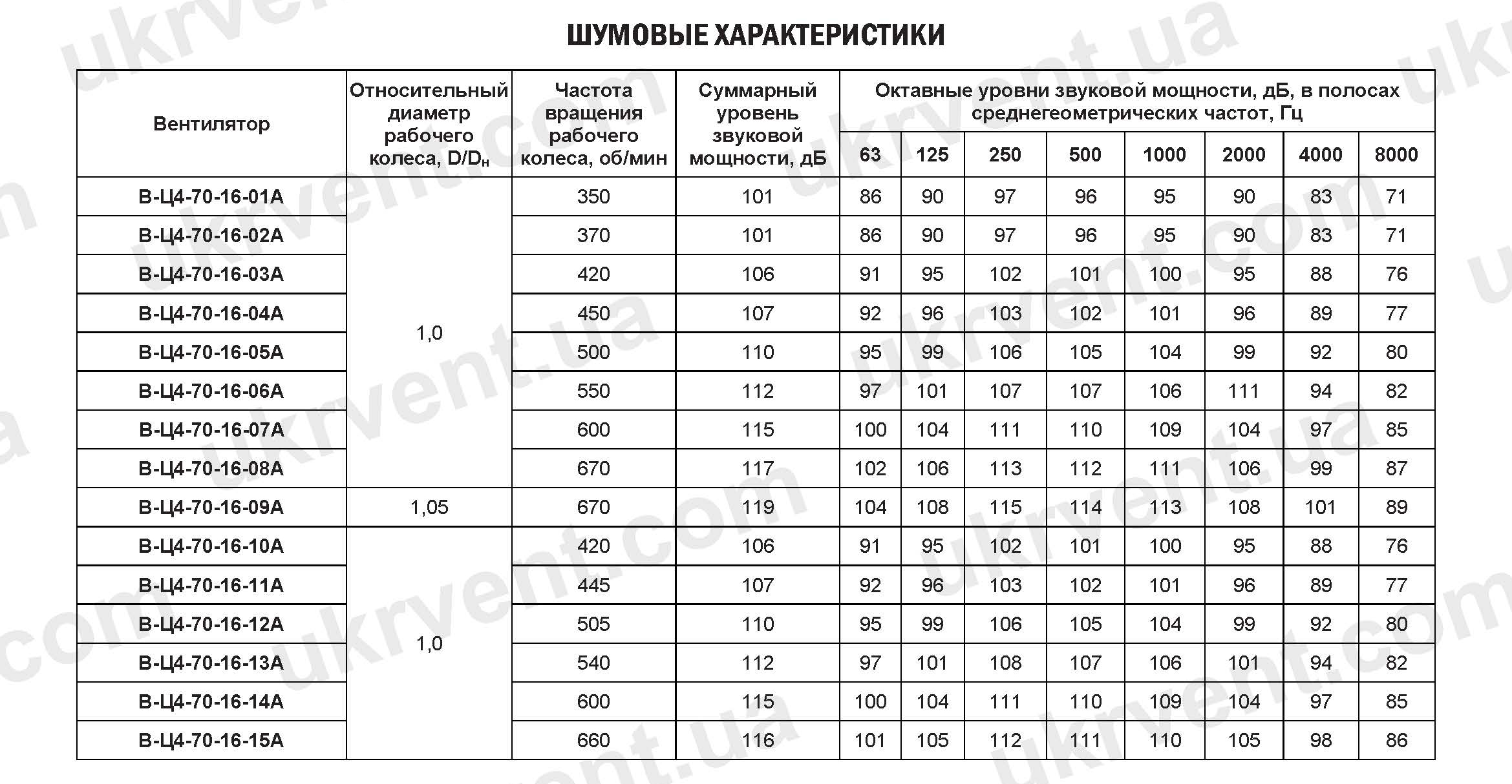 ВЦ4-70-16 вентилятор радиальный шумовые характеристики, ВЦ4-70-16 вентилятор радиальный, ВЦ4-70-16 Вентиляторы центробежный, Цена, Купить, Технические характеристики, Чертеж, Размеры, Характеристики, Укрвентсистемы ВЦ4-70-16 вентилятор радиальный шумовые характеристики