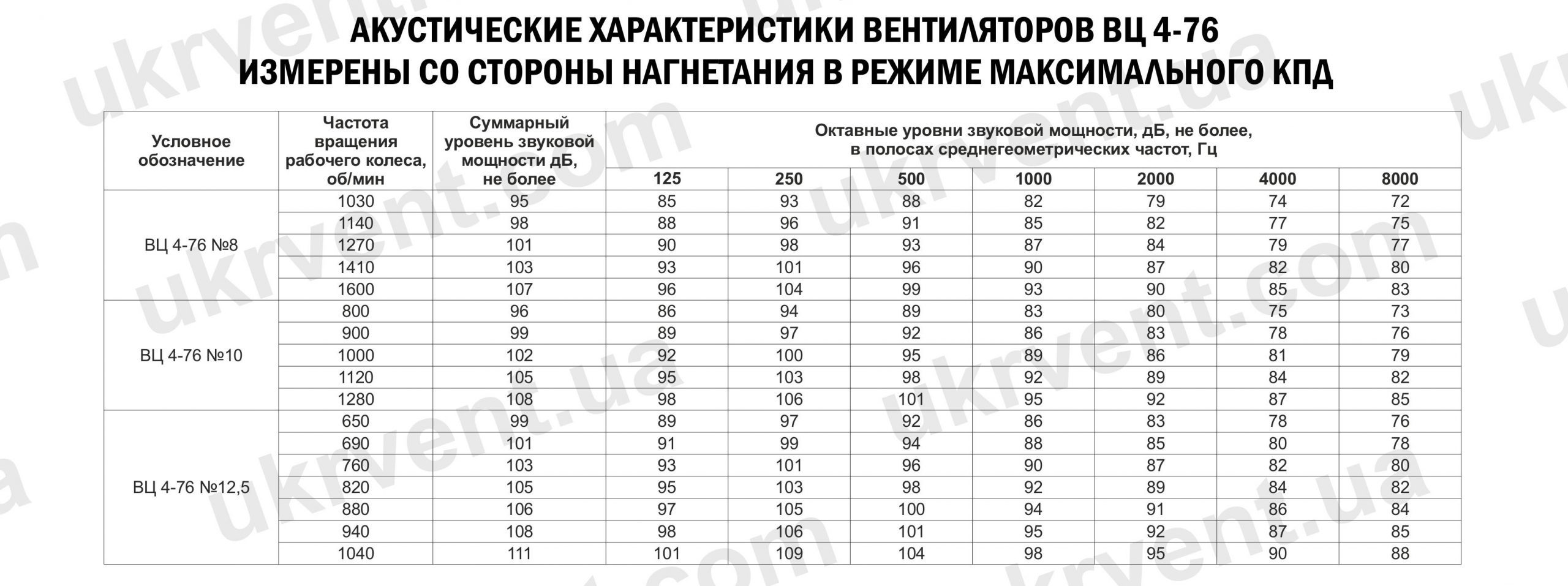 Вентилятор ВЦ 4-76 акустические характеристики