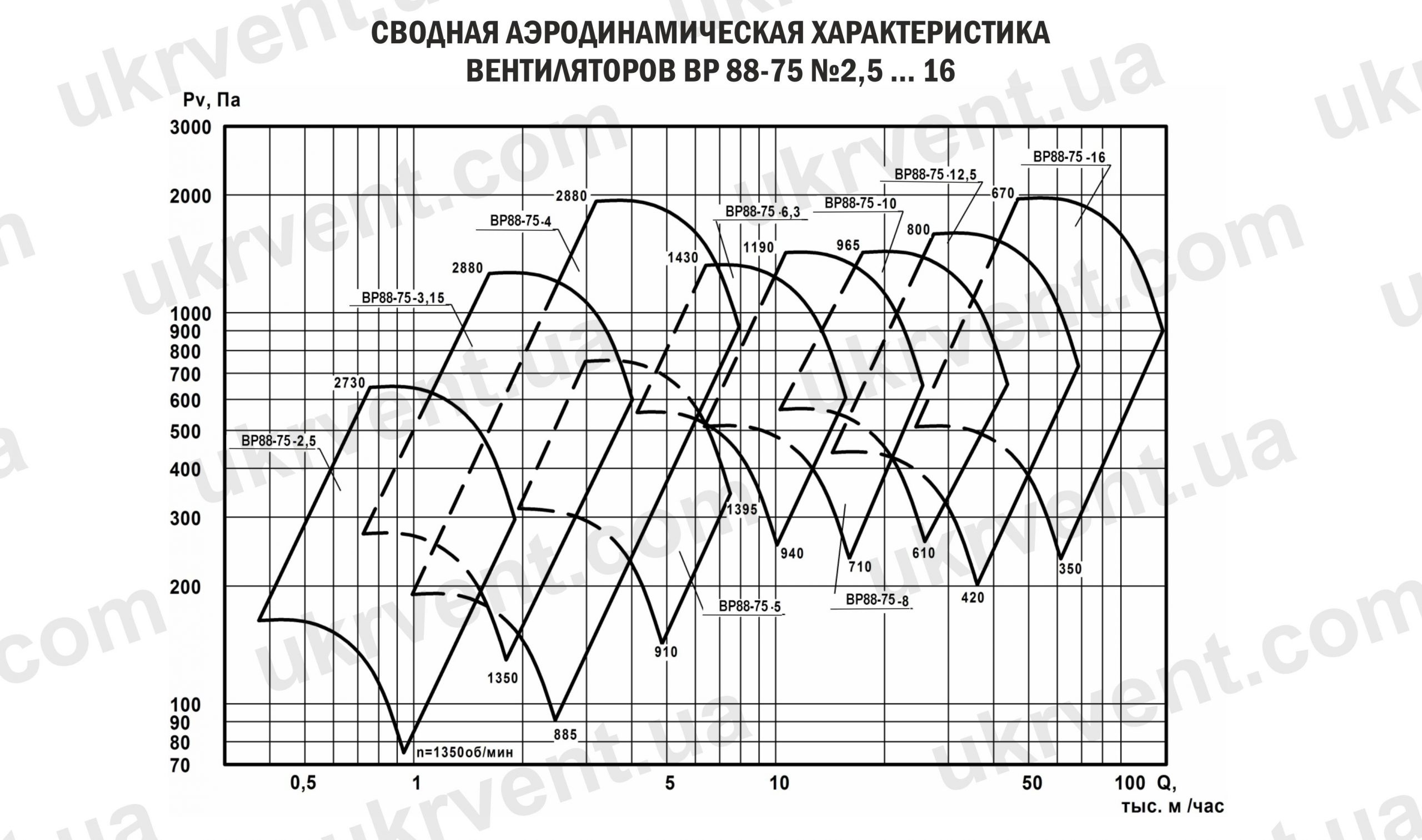 Вентилятор радиальный ВР 88-75, Цена, Купить, Укрвентсистемы