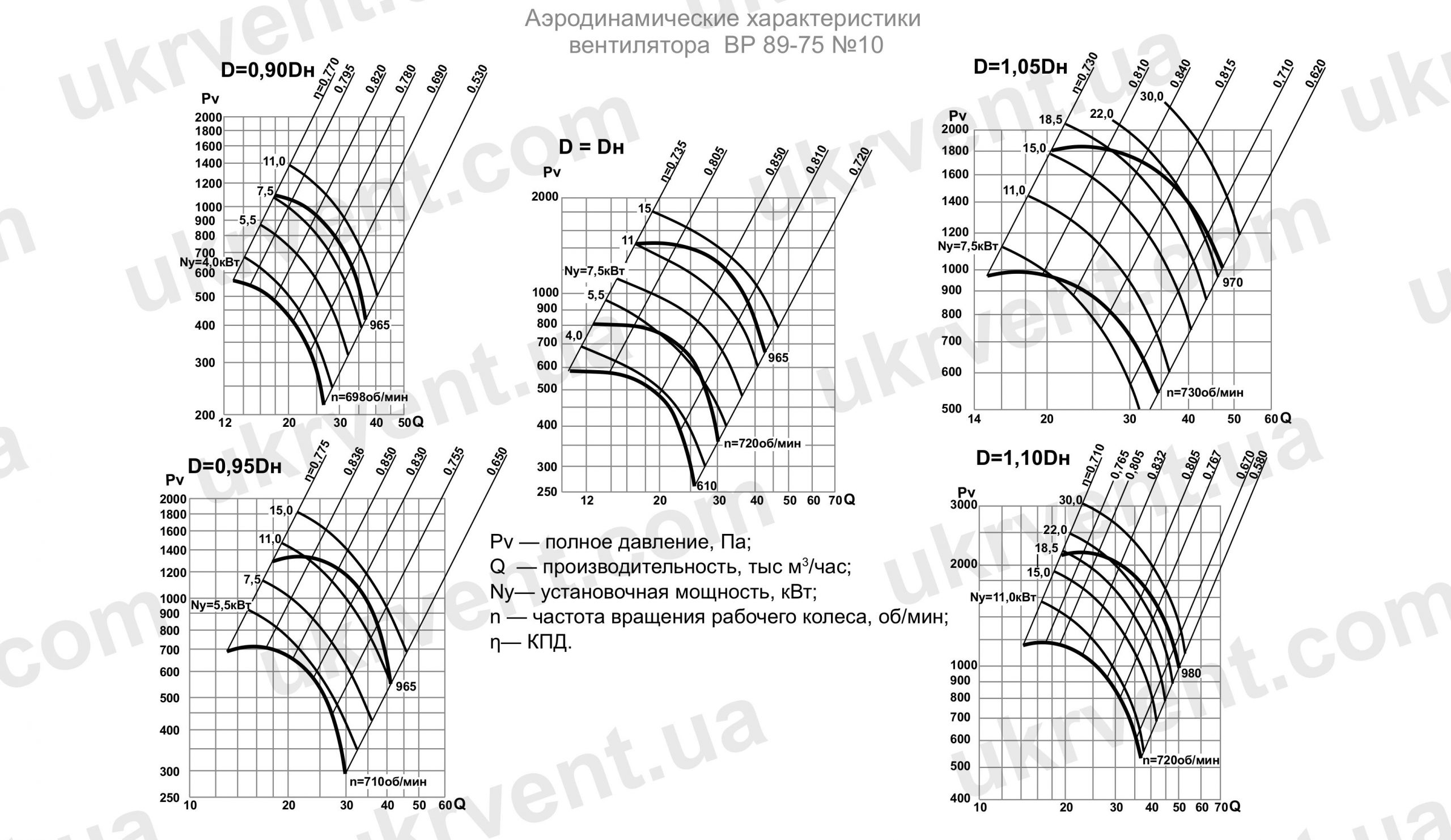 Вентилятор радиальный ВР 89-75-10 аэродинамические характеристики