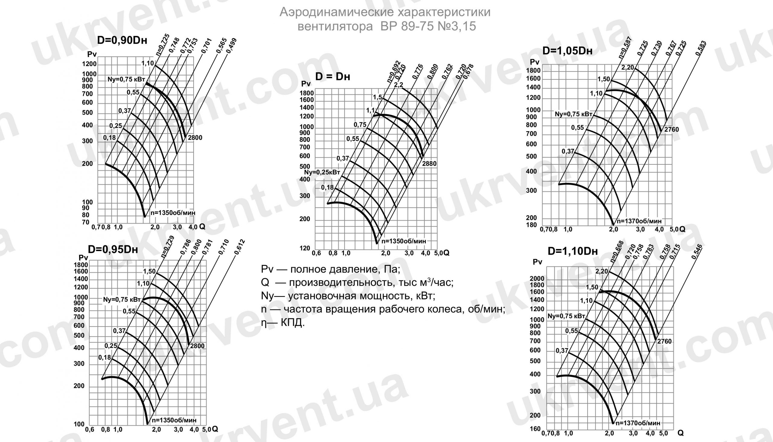 Вентилятор радиальный ВР 89-75-3,15 аэродинамические характеристики