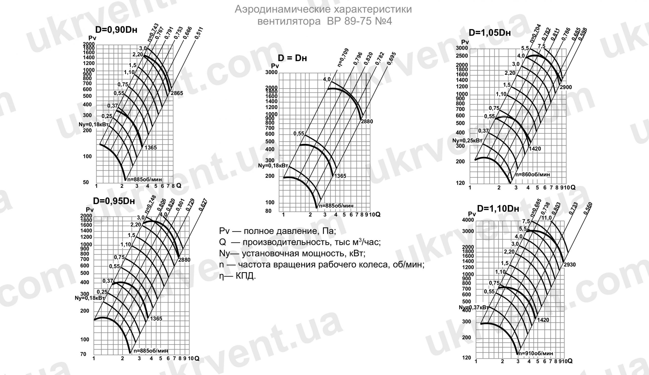 Вентилятор радиальный ВР 89-75-4 аэродинамические характеристики
