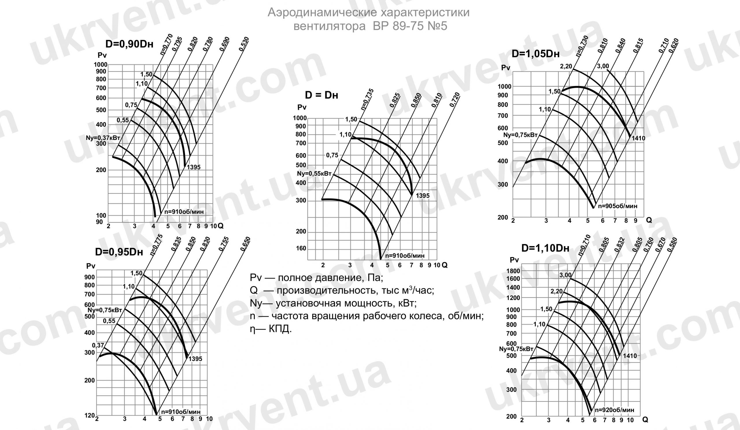 Вентилятор радиальный ВР 89-75-5 аэродинамические характеристики