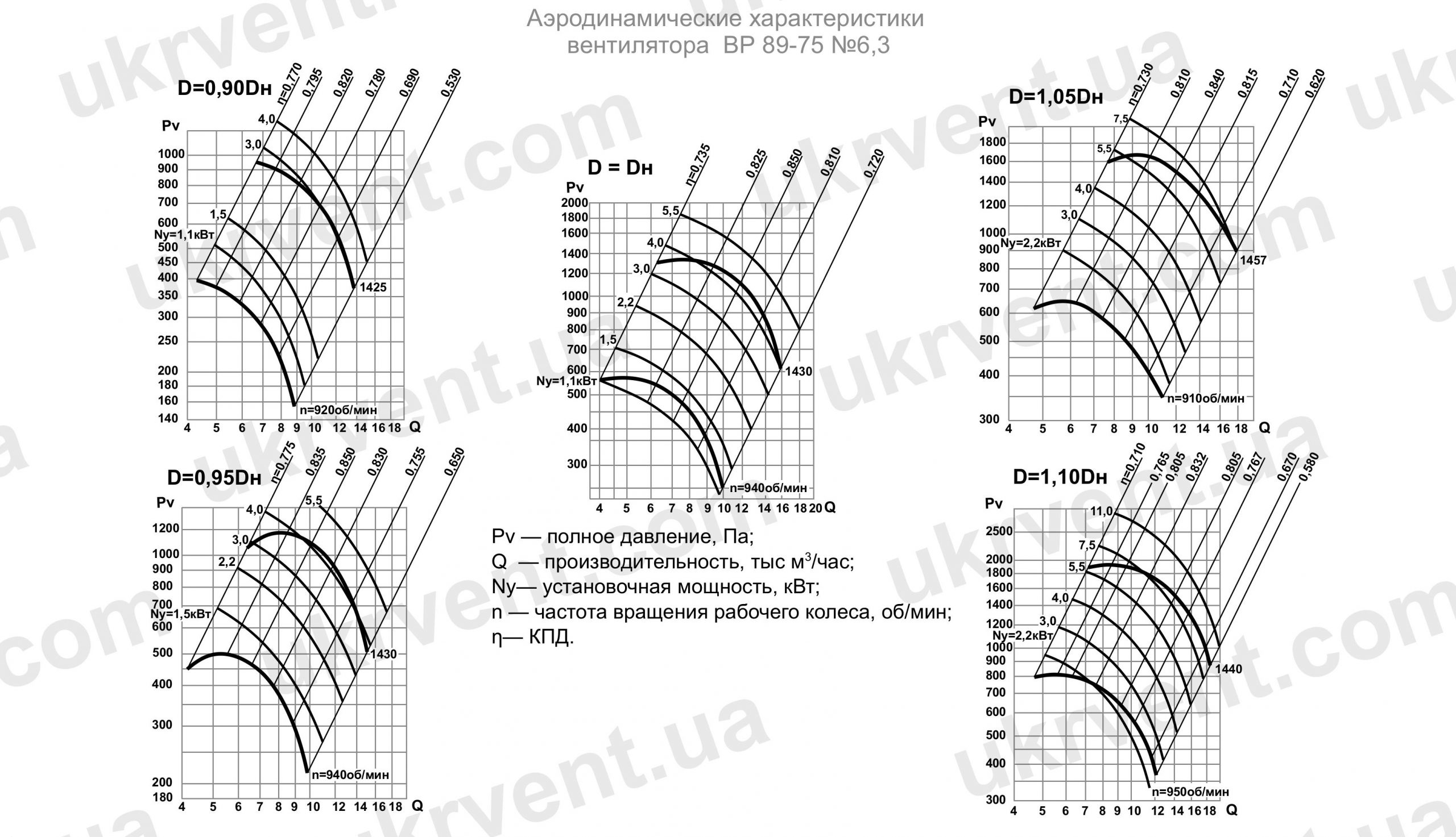 Вентилятор радиальный ВР 89-75-6,3 аэродинамические характеристики
