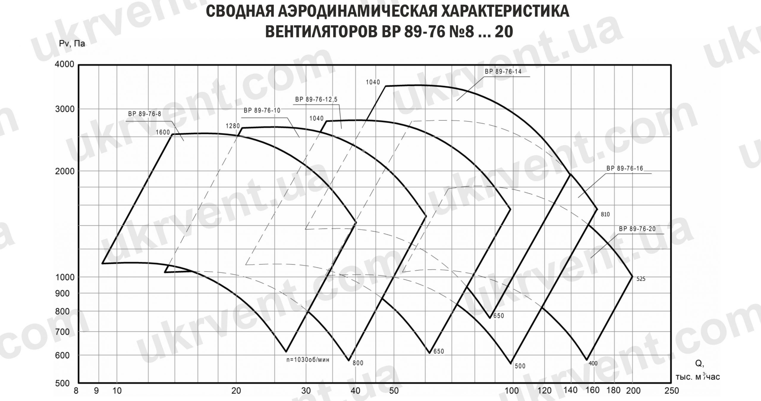 Вентилятор радиальный ВР89-76 аэродинамические характеристики